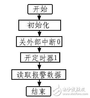 基于紅外探測原理的多路無線安防系統(tǒng)設(shè)計(jì)