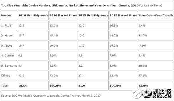 小米手環(huán)銷量全球第二， 滅掉蘋果需要多久