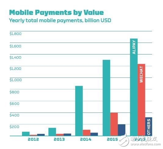 中國移動支付就是一場革命 市場規(guī)模達(dá)到2.9萬億美元