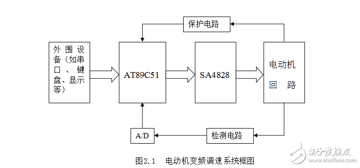 畢業(yè)論文--基于單片機的變頻調速系統(tǒng)設計