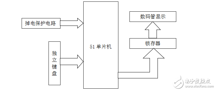 基于C51的電子鐘設(shè)計