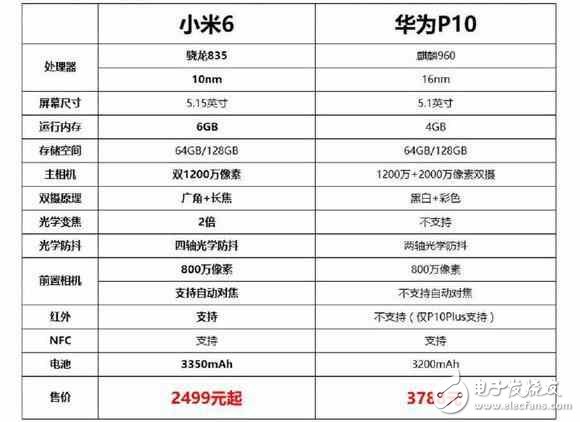 小米6對(duì)比華為P10，高端國產(chǎn)旗艦誰更強(qiáng)？