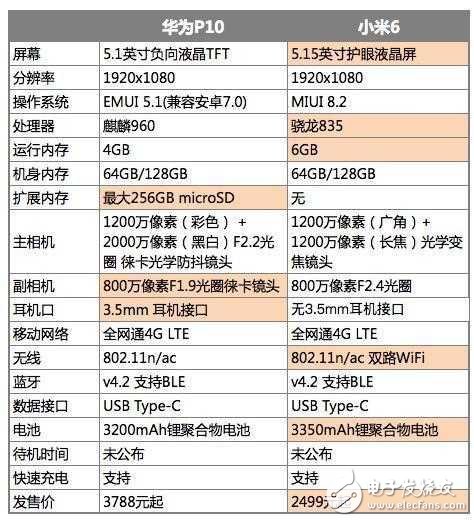 小米6最新消息：小米6值得買嗎？小米6和降了300元的華為P10，你會選擇誰？