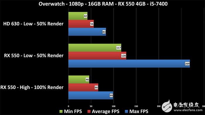 Radeon RX 550顯卡性能測(cè)試：這性能還要啥核顯？