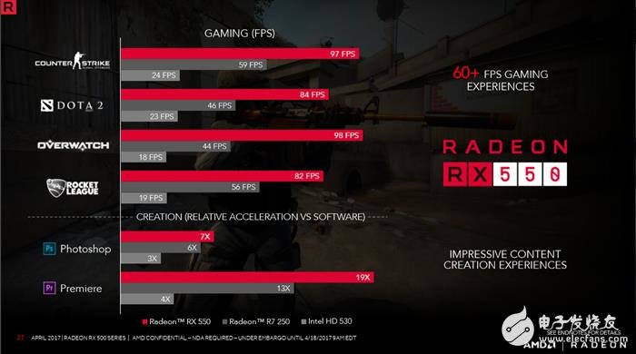 Radeon RX 550顯卡性能測(cè)試：這性能還要啥核顯？