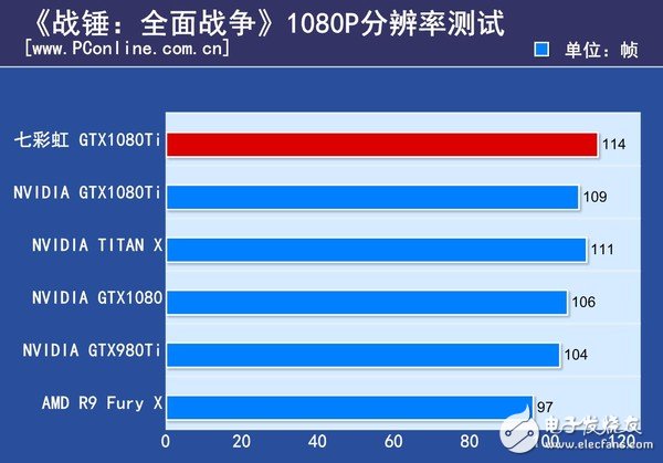 非公版最便宜GTX1080 Ti哪家強？七彩虹GTX1080Ti深度評測