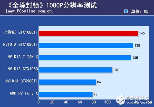 非公版最便宜GTX1080 Ti哪家強？七彩虹GTX1080Ti深度評測