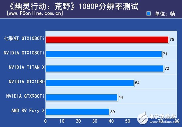 非公版最便宜GTX1080 Ti哪家強？七彩虹GTX1080Ti深度評測