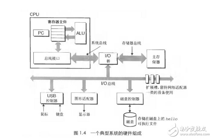 深入計算機(jī)系統(tǒng)