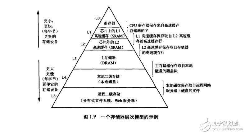 深入計算機(jī)系統(tǒng)