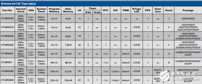 合泰單片機資料手冊
