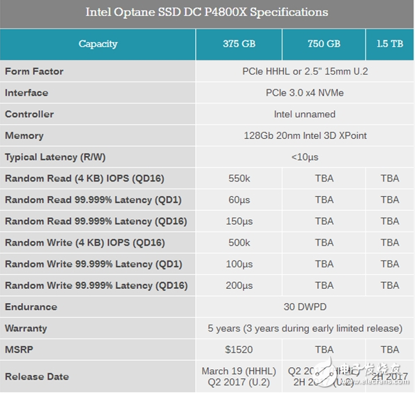 英特爾Optane SSD DC P4800X評(píng)測(cè)，比其他存儲(chǔ)技術(shù)有哪些優(yōu)勢(shì)？