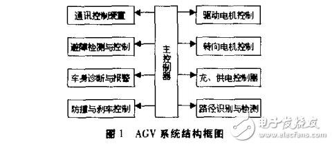 嵌入式Linux在AGV控制系統(tǒng)中的應用研究