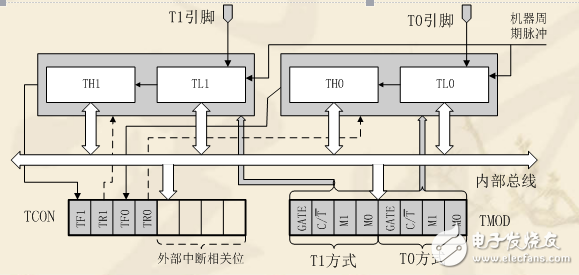 第六課--定時器