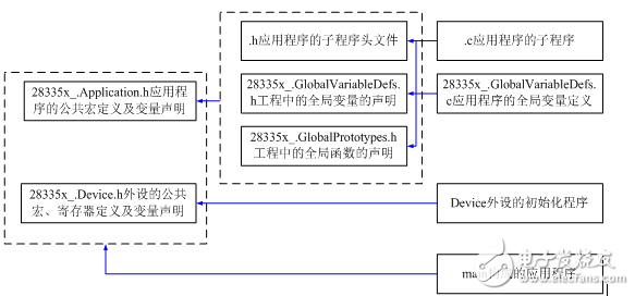 DSP28335團隊軟件編程格式文件