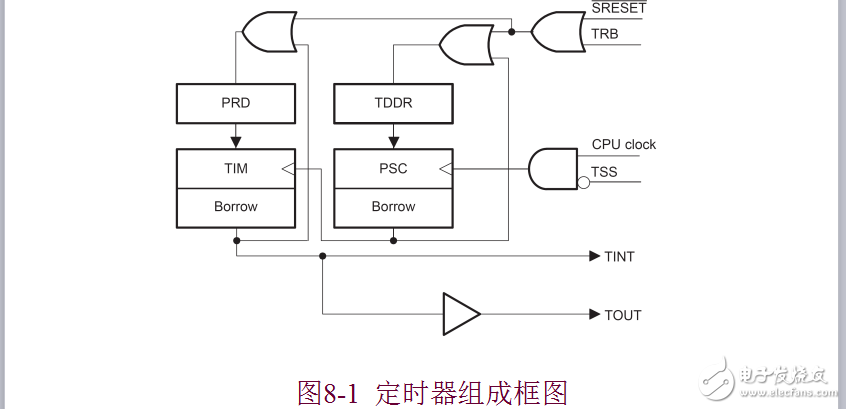 第8章 TMS320C54x片內(nèi)外設(shè)及應(yīng)用實例