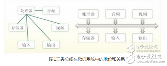總線（Bus）是計(jì)算機(jī)各種功能部件之間傳送信息的公共通信干線，它是由導(dǎo)線組成的傳輸線束，按照計(jì)算機(jī)所傳輸?shù)男畔⒎N類，計(jì)算機(jī)的總線可以劃分為數(shù)據(jù)總線、地址總線和控制總線，分別用來(lái)傳輸數(shù)據(jù)、數(shù)據(jù)地址和控制信號(hào)?？偩€是一種內(nèi)部結(jié)構(gòu)，它是CPU、內(nèi)存、輸入、輸出設(shè)備傳遞信息的公用通道，主機(jī)的各個(gè)部件通過(guò)總線相連接，外部設(shè)備通過(guò)相應(yīng)的接口電路再與總線相連接，從而形成了計(jì)算機(jī)硬件系統(tǒng)。在計(jì)算機(jī)系統(tǒng)中，各個(gè)部件之間傳送信息的公共通路叫總線，微型計(jì)算機(jī)是以總線結(jié)構(gòu)來(lái)連接各個(gè)功能部件的
