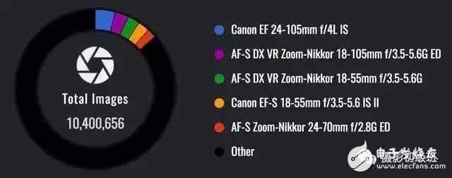 大數(shù)據(jù)告訴你，那些相機(jī)、鏡頭才是最好的！