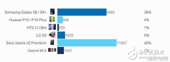 華為P10閃存門(mén)最新消息：華為P10遇冷不敵索尼三星, 余承東千萬(wàn)銷(xiāo)量夢(mèng)想將要落空？