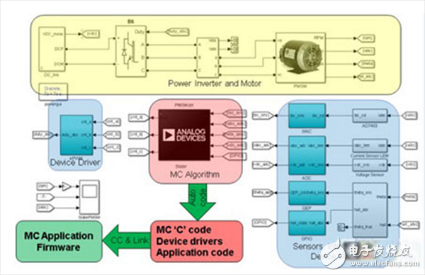  基于模型的高級電機(jī)控制系統(tǒng)設(shè)計(jì)詳解