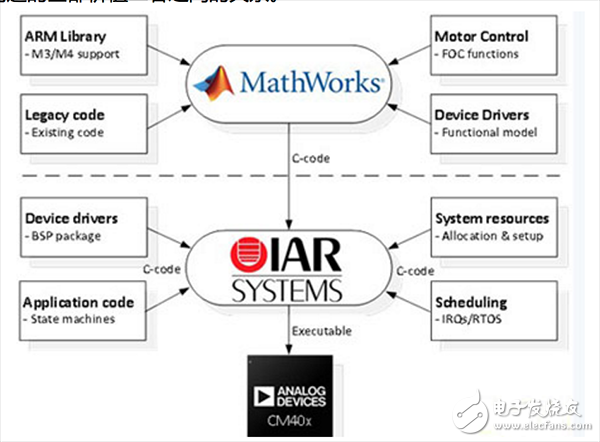  基于模型的高級電機(jī)控制系統(tǒng)設(shè)計(jì)詳解