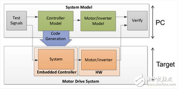  基于模型的高級電機(jī)控制系統(tǒng)設(shè)計(jì)詳解