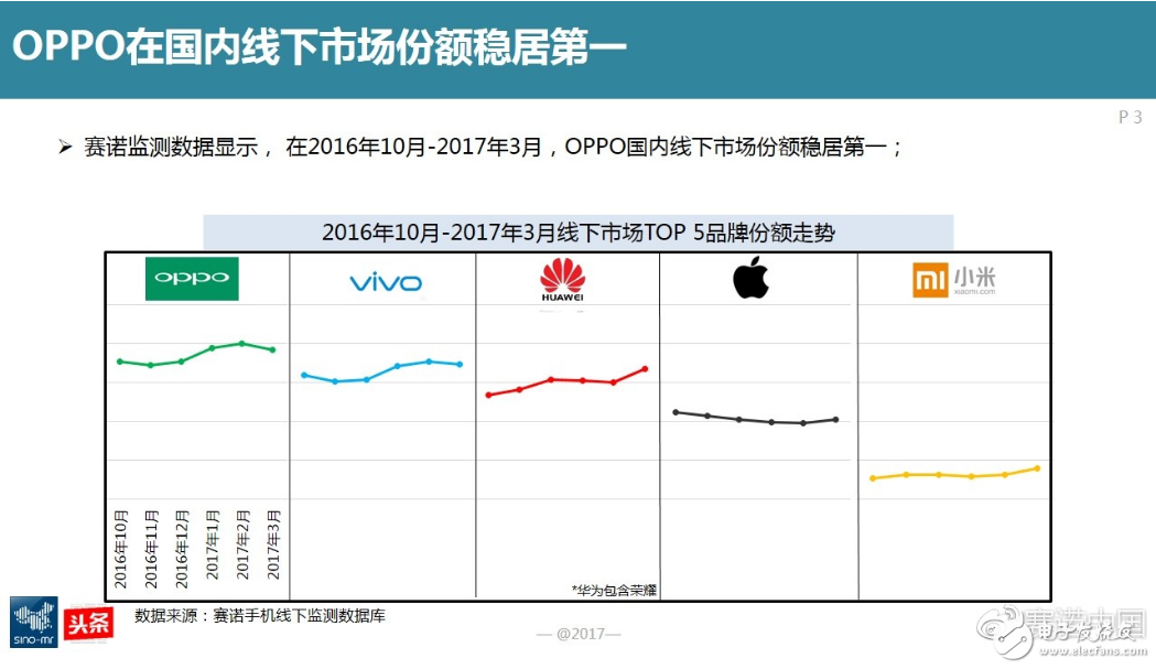 OPPO手機三大特性：外觀至美、拍照極致、閃充快捷