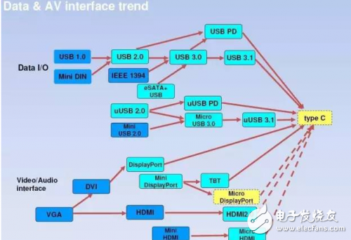 從芯片到測試，詳細(xì)解析Type-C 產(chǎn)業(yè)鏈全部細(xì)節(jié)