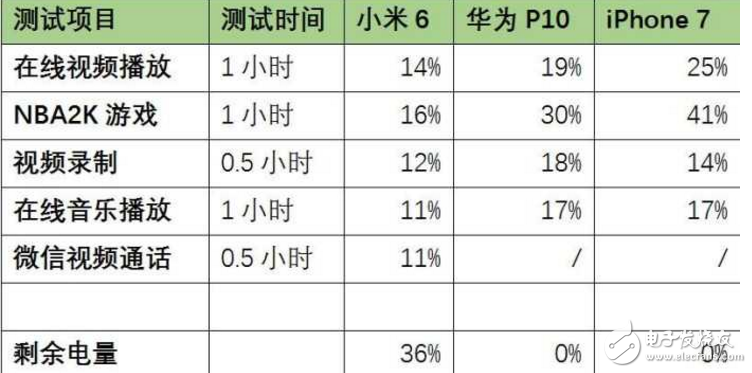 小米6最新消息：小米6續(xù)航對(duì)飆華為P10 、iPhone7，誰才是性能怪獸？