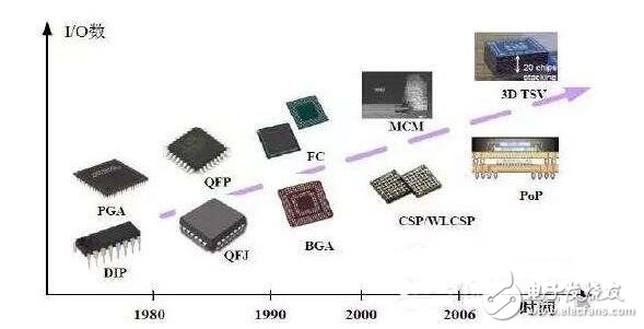 影響升級，摩爾定律引領(lǐng)消費(fèi)電子化潮流