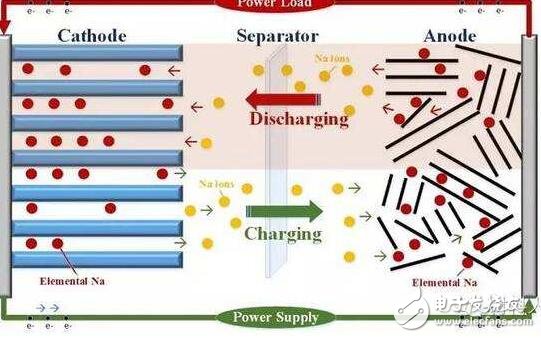 對于鈉離子電池我們關注的焦點，一個是成本要低，正極材料要去鋰脫鈷，不用鋰離子，也不用成本較高的鈷原料；第二是在電動車和儲能方面都要求電池壽命要長；第三是安全性要好；最后是能量密度要比較合適。