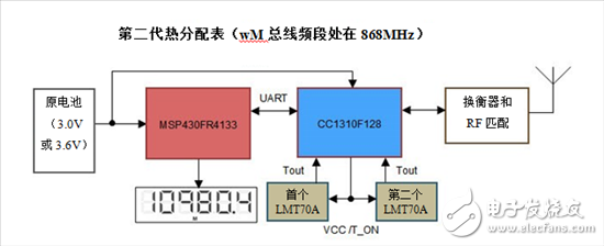智能電表設計：熱分配表扮演一個什么樣的角色？