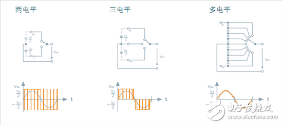 探索高壓輸電 - 第2部分，電壓源換流器