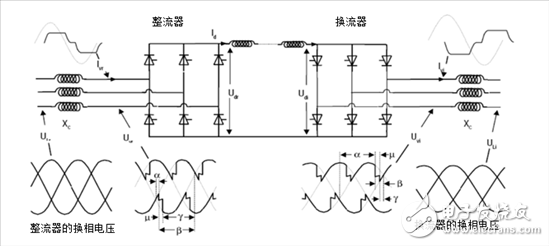 探索高壓輸電 - 第1部分,電網(wǎng)換相換流器