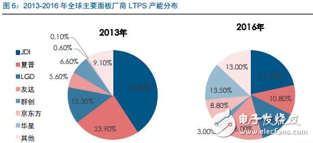 三星幾乎獨(dú)霸全球，我國(guó)AMOLED產(chǎn)業(yè)鏈還會(huì)有什么機(jī)會(huì)？