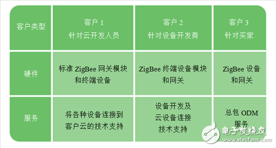 飛比如何使用TI ZigBee技術(shù)將物聯(lián)網(wǎng)帶入千家萬(wàn)戶