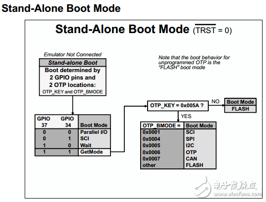 【TI FAE 經(jīng)驗分享】C2000上電引導(dǎo)模式解析