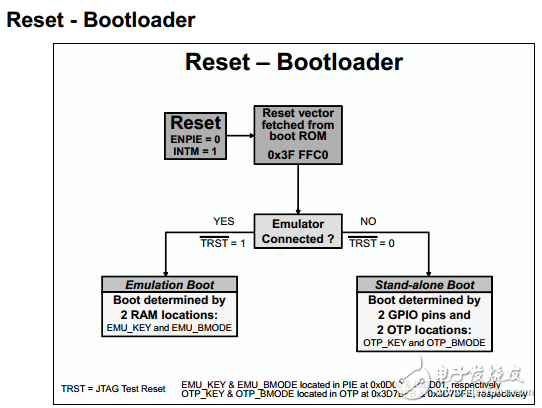 【TI FAE 經(jīng)驗分享】C2000上電引導(dǎo)模式解析