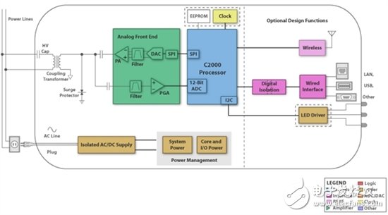 [轉(zhuǎn)載] 歡迎評論: 電力線通信開發(fā)套件