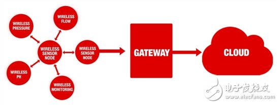 我們能從互聯(lián)網(wǎng)發(fā)明者那里學(xué)到IIoT的哪些知識？