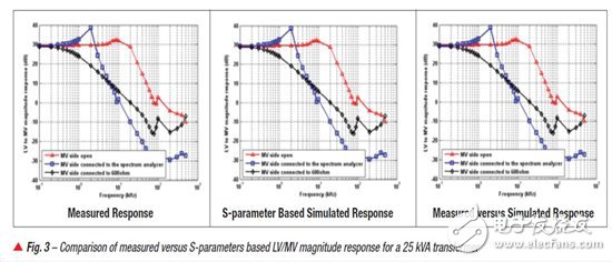 為 PLC 的 AMI 應(yīng)用進(jìn)行中壓 (MV) 到低壓 (LV) 鏈接的通道建模