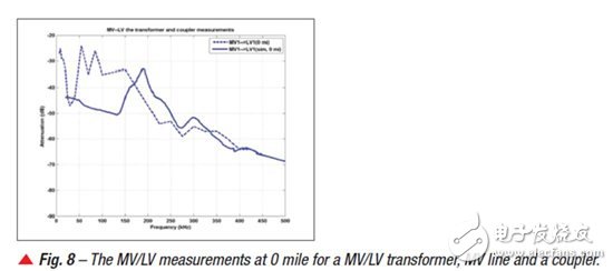 為 PLC 的 AMI 應用進行中壓 (MV) 到低壓 (LV) 鏈接的通道建模