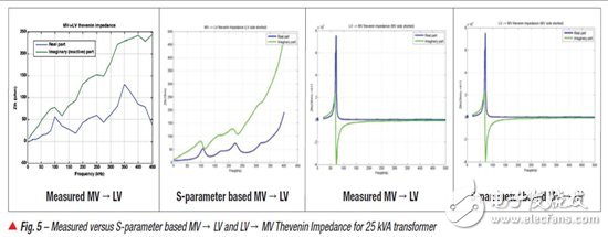 為 PLC 的 AMI 應(yīng)用進(jìn)行中壓 (MV) 到低壓 (LV) 鏈接的通道建模