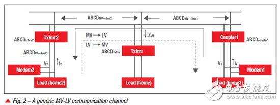為 PLC 的 AMI 應用進行中壓 (MV) 到低壓 (LV) 鏈接的通道建模