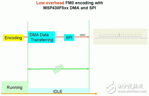 MSP430F5xxx 在高速公路不停車(chē)收費(fèi)系統(tǒng)（ETC）中的應(yīng)用