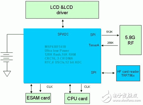 MSP430F5xxx 在高速公路不停車收費系統(tǒng)（ETC）中的應用