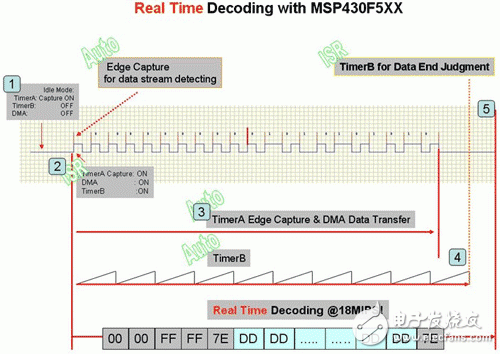 MSP430F5xxx 在高速公路不停車(chē)收費(fèi)系統(tǒng)（ETC）中的應(yīng)用