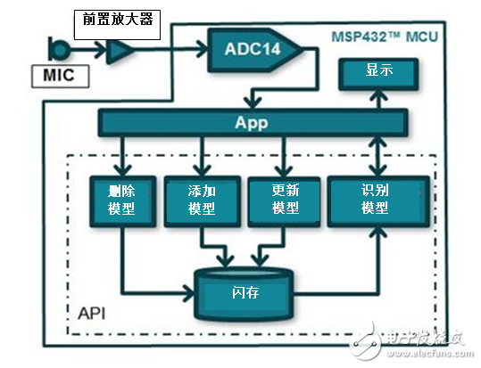 利用MCU實現(xiàn)語音識別？MSP432能做到！