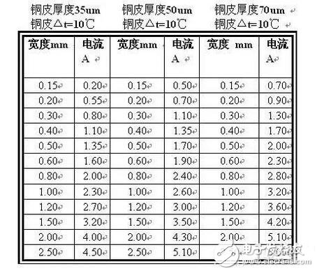 在PCB設(shè)計種線寬與銅鉑厚度和電流之間的關(guān)系