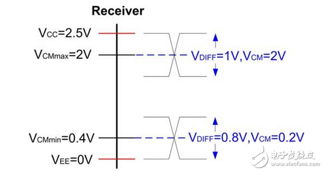 ECL電路（即發(fā)射極耦合邏輯電路Emitter-Couple Logic）是一種非飽和型的數(shù)字邏輯電路，電路內(nèi)晶體管工作在線性區(qū)或截止區(qū)，速度不受少數(shù)載流子的存儲時間的限制，所以它是現(xiàn)有各種邏輯電路中速度最快的一種， 能滿足高達10Gbps工作速率。最先由Motorola公司提出ECL標(biāo)準(zhǔn)。ECL 的主要分類如下